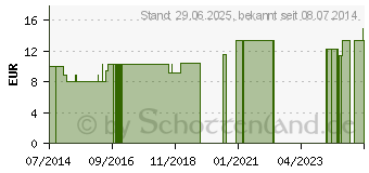 Preistrend fr SABINA LM 18 Dilution (09430676)