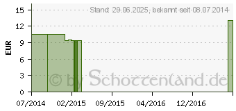 Preistrend fr SABINA LM 24 Dilution (09430682)