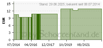 Preistrend fr SABINA LM 30 Dilution (09430699)