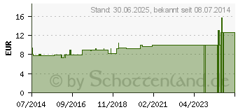 Preistrend fr KALIUM MURIATICUM LM 6 Dilution (09430713)