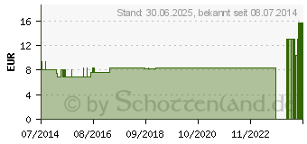 Preistrend fr KALIUM NITRICUM LM 6 Dilution (09430788)