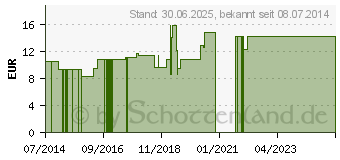 Preistrend fr KALIUM NITRICUM LM 30 Dilution (09430825)