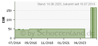 Preistrend fr ALLEVYN Gentle Border 10x10 cm Schaumverb. (09431144)