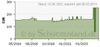 Preistrend fr ALLEVYN Gentle Border Lite 15x15 cm Schaumverb. (09431204)