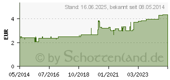 Preistrend fr ARONAL Zahnfleischschutz Zahnpasta (09431782)