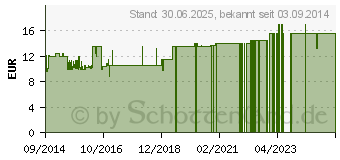 Preistrend fr DR.HAUSCHKA Birken Arnika Pflegel (09432333)