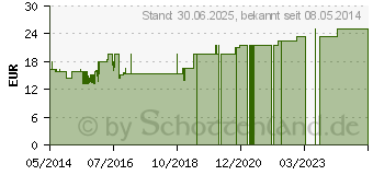 Preistrend fr DR.HAUSCHKA Gesichtsdampfbad (09432379)