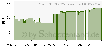 Preistrend fr DR.HAUSCHKA Gesichtstonikum (09432451)