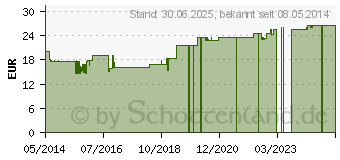 Preistrend fr DR.HAUSCHKA Gesichtstonikum klrend (09432468)