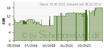 Preistrend fr DR.HAUSCHKA Gesichtswaschcreme (09432497)