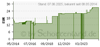 Preistrend fr DR.HAUSCHKA Quitten Tagescreme (09432882)