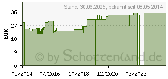 Preistrend fr DR.HAUSCHKA Regeneration Krperbalsam (09432942)