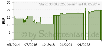 Preistrend fr DR.HAUSCHKA Reinigungsmilch (09433002)