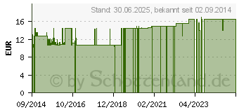 Preistrend fr DR.HAUSCHKA Schlehenblten Pflegel (09433172)