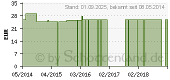 Preistrend fr BIFIDUS DIRECTA Kapseln (09435018)