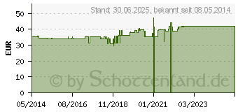 Preistrend fr DOC IBUPROFEN Schmerzgel 5% Spenderkartusche (09440203)