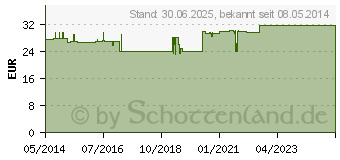 Preistrend fr DOC IBUPROFEN Schmerzgel Spender/Sockel (09440226)