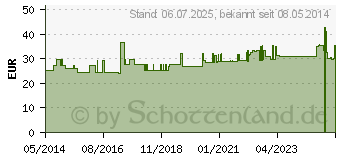 Preistrend fr RUDADERM Zehenpflaster (09440427)