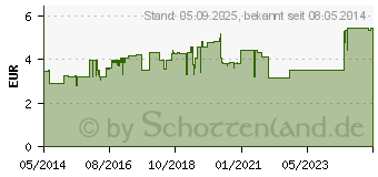 Preistrend fr HYSAN Nasensalbe (09440545)