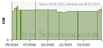 Preistrend fr HOLLE Kartoffeln mit Erbsen und Zucchini (09440835)