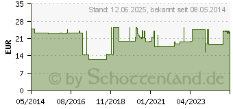 Preistrend fr TENA SLIP super S (09441438)