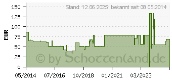 Preistrend fr TENA SLIP super S (09441444)