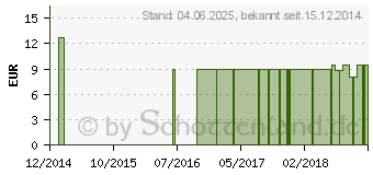 Preistrend fr URINFLASCHEN-SET Standard (09441757)