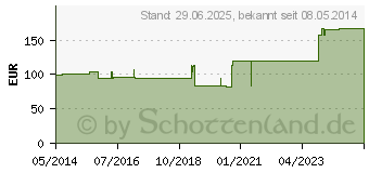 Preistrend fr SUPRASORB P PU-Schaumv.selbstkl.sacrum 18x20,5 cm (09442136)