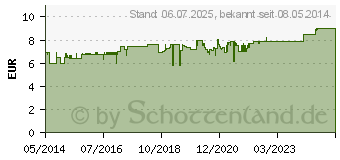 Preistrend fr RETTERSPITZ Wund- und Heilsalbe (09442165)