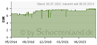 Preistrend fr RETTERSPITZ Bronchial Creme (09442188)