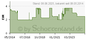 Preistrend fr IBUPROFEN AL 40 mg/ml Suspension zum Einnehmen (09443124)