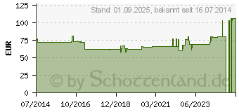 Preistrend fr BORT MalleoStabil Sprunggelenkorth.Gr.2 schwarz (09444052)