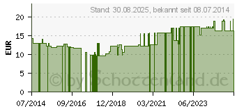 Preistrend fr CHROM III Kapseln (09460720)