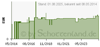 Preistrend fr PINZETTE Einmal steril (09461553)