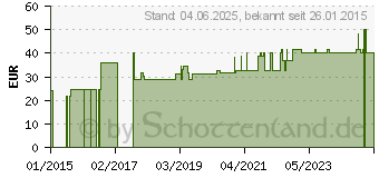 Preistrend fr PINZETTE Einmal steril 14 cm (09461576)