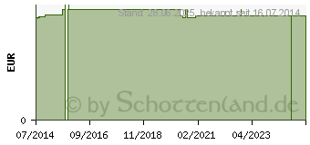 Preistrend fr SOS AUTOFENSTERAUFKLEBER (09461760)