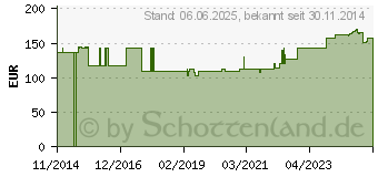 Preistrend fr PRONTOSAN Gel X (09462050)