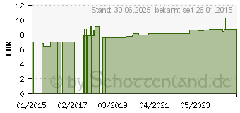 Preistrend fr GLEITGEL (09462096)