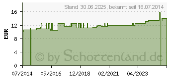 Preistrend fr GLEITGEL anal (09462104)