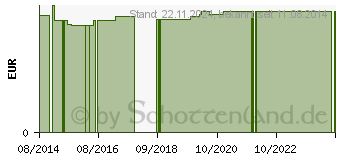 Preistrend fr DUSCHGEL mit Granatapfel KDA (09462133)