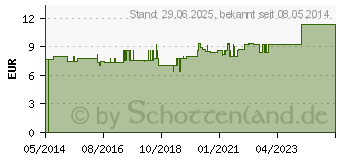 Preistrend fr SENADA CAR-INA Autoverbandkasten rot (09467538)