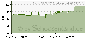 Preistrend fr SENADA CAR-INA Autoverbandkasten blau (09467544)