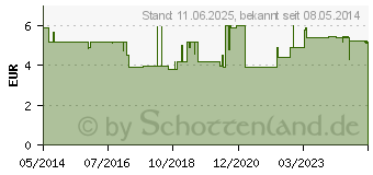 Preistrend fr TENA FIX Fixierhosen L (09468963)