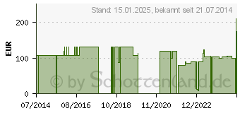 Preistrend fr TENA FIX Fixierhosen XL (09469000)