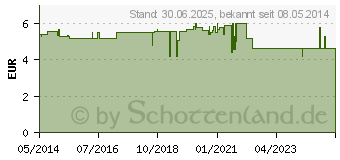 Preistrend fr ZAHNUNGSL (09469365)