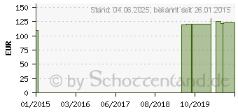 Preistrend fr JUZOPRO Immo 0 3 anthrazit (09473154)