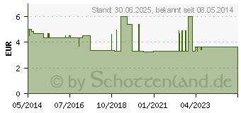 Preistrend fr MACROGOL AL 13,7 g Plv.z.Her.e.Lsg.z.Einnehmen (09474082)