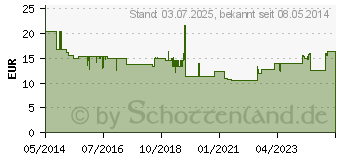 Preistrend fr MACROGOL AL 13,7 g Plv.z.Her.e.Lsg.z.Einnehmen (09474113)