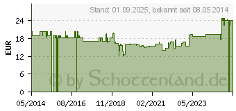 Preistrend fr WHEYPROTEIN lactosefrei Schoko Pulver (09476721)