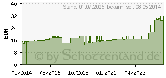 Preistrend fr FIXOMULL stretch 5 cmx10 m (09477086)